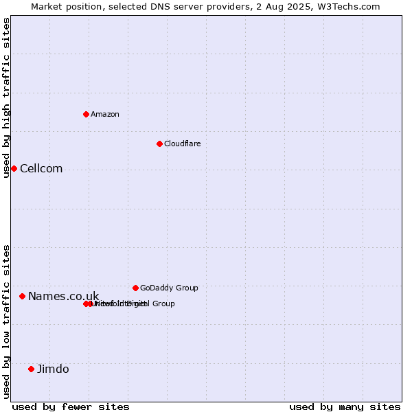Market position of Jimdo vs. Names.co.uk vs. Cellcom