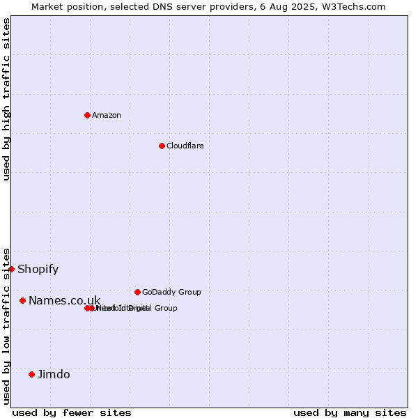 Market position of Jimdo vs. Names.co.uk vs. Shopify