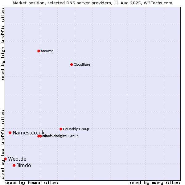 Market position of Jimdo vs. Names.co.uk vs. Web.de