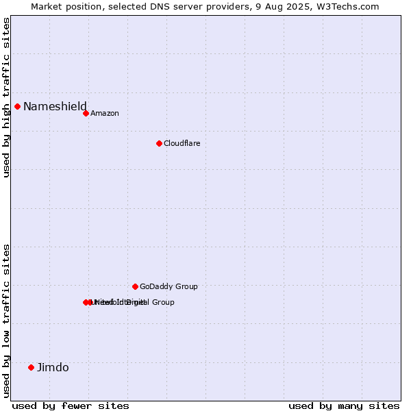 Market position of Jimdo vs. Nameshield