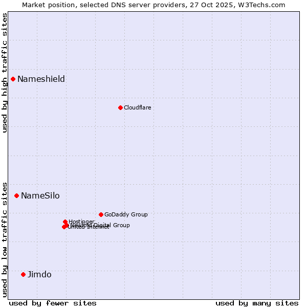 Market position of Jimdo vs. NameSilo vs. Nameshield