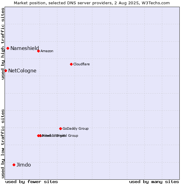 Market position of Jimdo vs. Nameshield vs. NetCologne