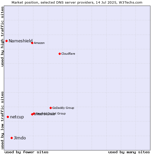 Market position of Jimdo vs. netcup vs. Nameshield