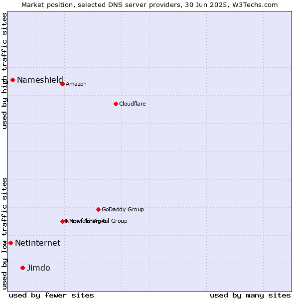 Market position of Jimdo vs. Nameshield vs. Netinternet