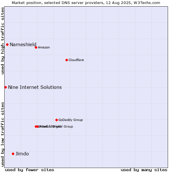 Market position of Jimdo vs. Nameshield vs. Nine Internet Solutions