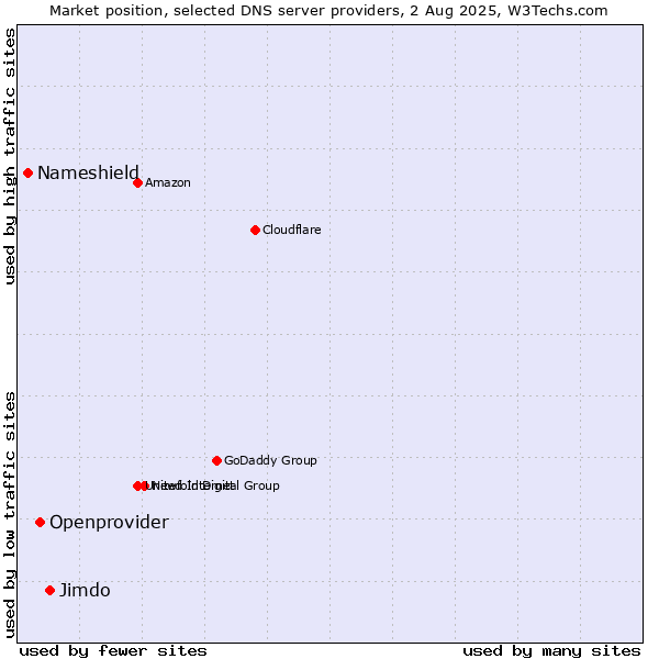 Market position of Jimdo vs. Openprovider vs. Nameshield