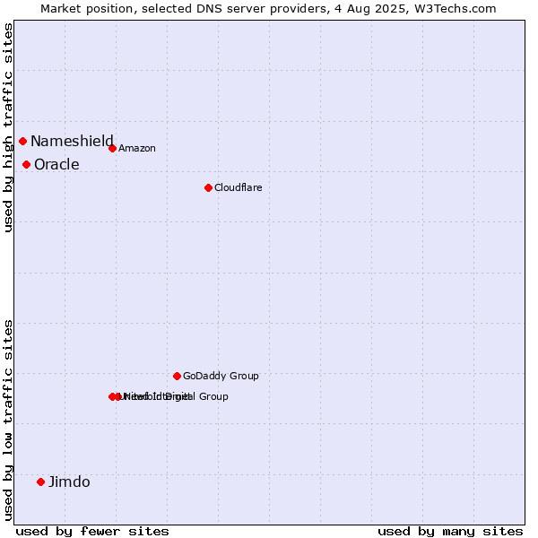 Market position of Jimdo vs. Oracle vs. Nameshield