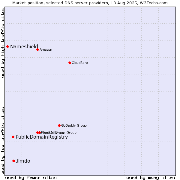 Market position of Jimdo vs. PublicDomainRegistry vs. Nameshield