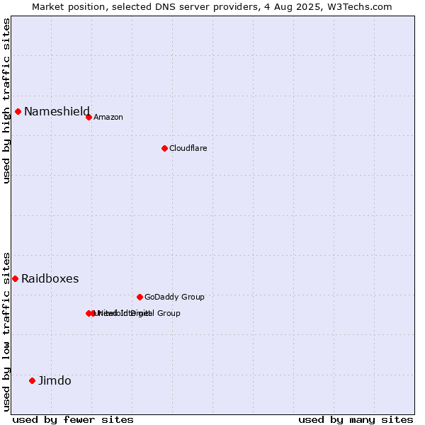 Market position of Jimdo vs. Nameshield vs. Raidboxes