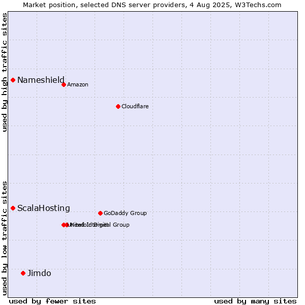 Market position of Jimdo vs. ScalaHosting vs. Nameshield