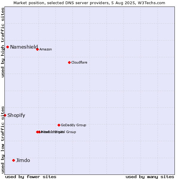 Market position of Jimdo vs. Nameshield vs. Shopify