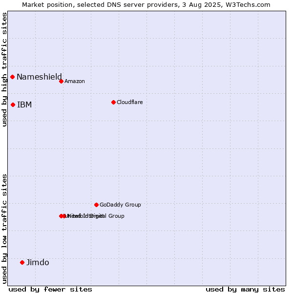 Market position of Jimdo vs. IBM vs. Nameshield