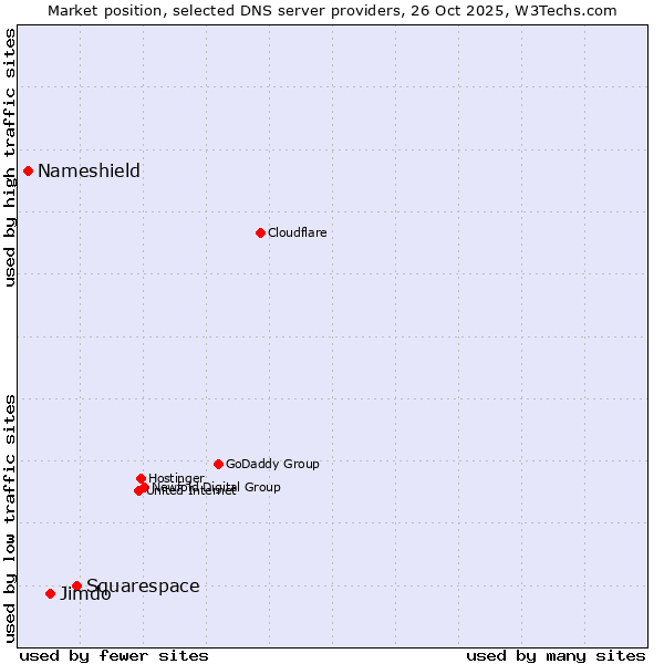 Market position of Squarespace vs. Jimdo vs. Nameshield