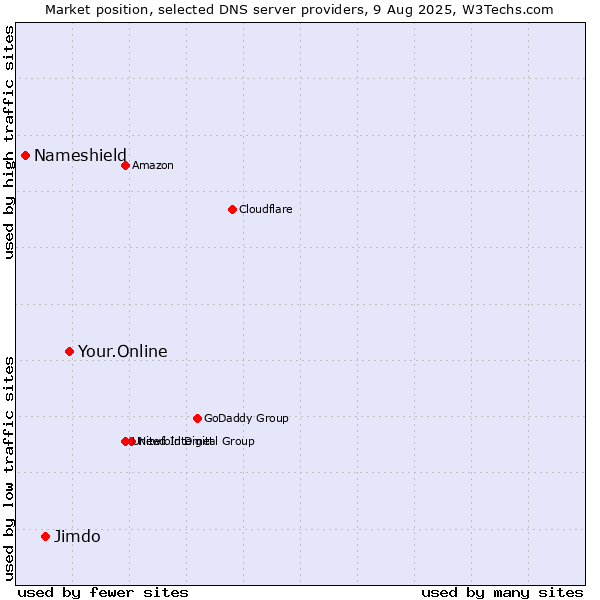 Market position of Your.Online vs. Jimdo vs. Nameshield