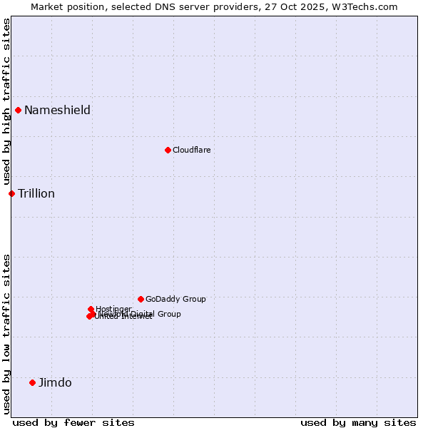 Market position of Jimdo vs. Nameshield vs. Trillion