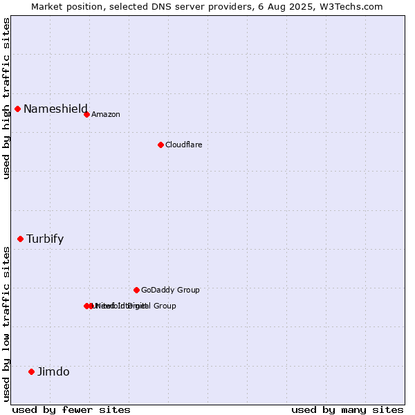 Market position of Jimdo vs. Turbify vs. Nameshield