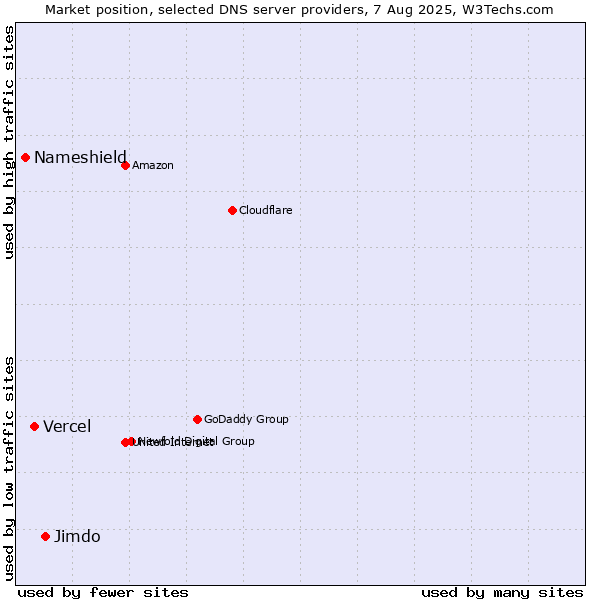 Market position of Jimdo vs. Vercel vs. Nameshield