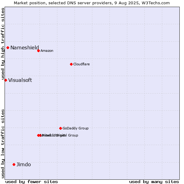 Market position of Jimdo vs. Nameshield vs. Visualsoft