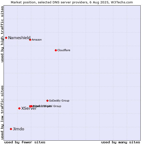 Market position of XServer vs. Jimdo vs. Nameshield