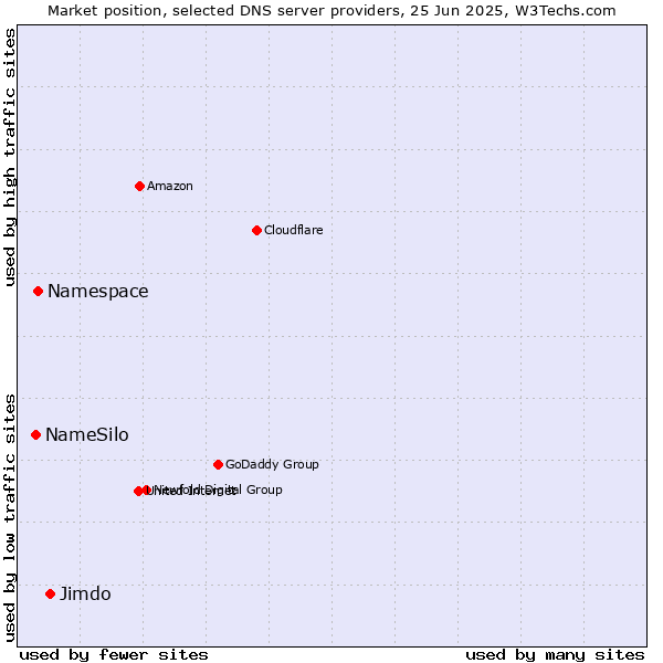 Market position of Jimdo vs. Namespace vs. NameSilo