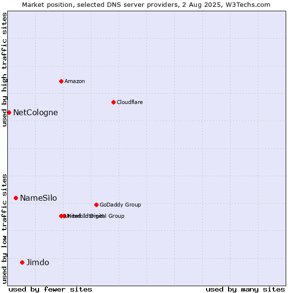 Market position of Jimdo vs. NameSilo vs. NetCologne