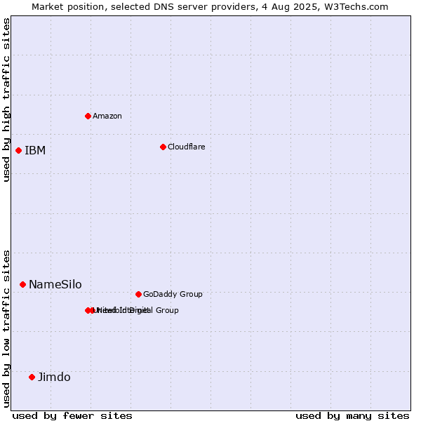 Market position of Jimdo vs. NameSilo vs. IBM