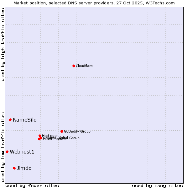 Market position of Jimdo vs. NameSilo vs. Webhost1