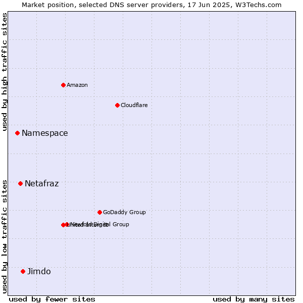 Market position of Jimdo vs. Netafraz vs. Namespace