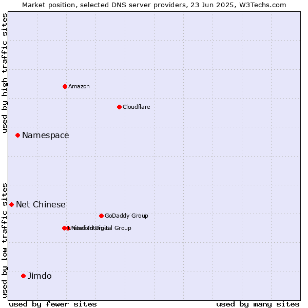 Market position of Jimdo vs. Namespace vs. Net Chinese