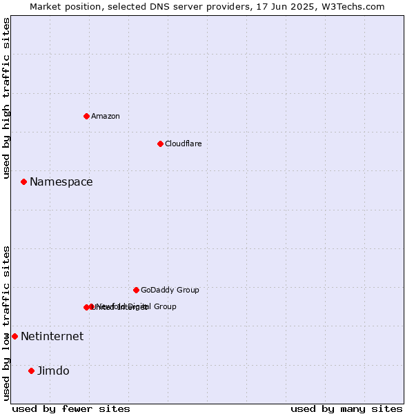 Market position of Jimdo vs. Namespace vs. Netinternet