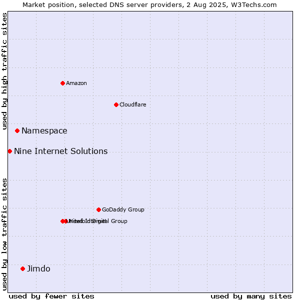 Market position of Jimdo vs. Namespace vs. Nine Internet Solutions