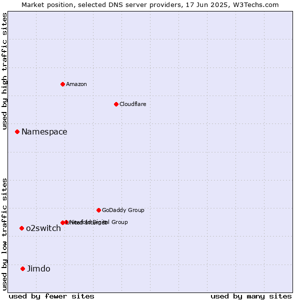 Market position of Jimdo vs. o2switch vs. Namespace