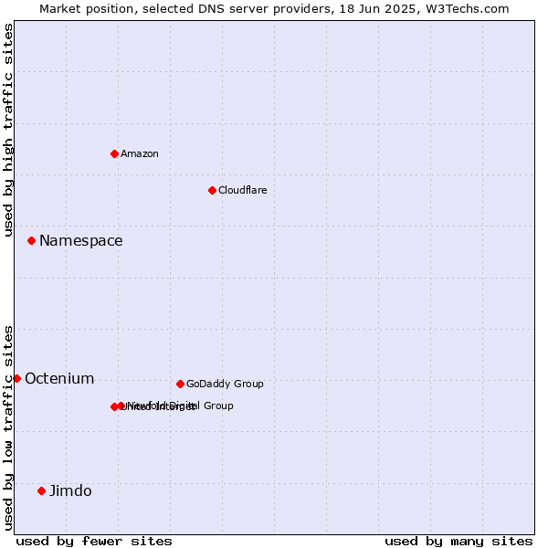 Market position of Jimdo vs. Namespace vs. Octenium