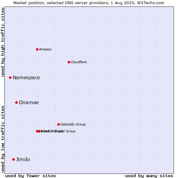 Market position of Onamae vs. Jimdo vs. Namespace