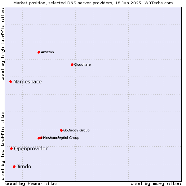 Market position of Jimdo vs. Openprovider vs. Namespace