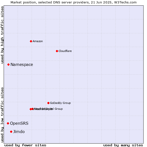 Market position of Jimdo vs. Namespace vs. OpenSRS