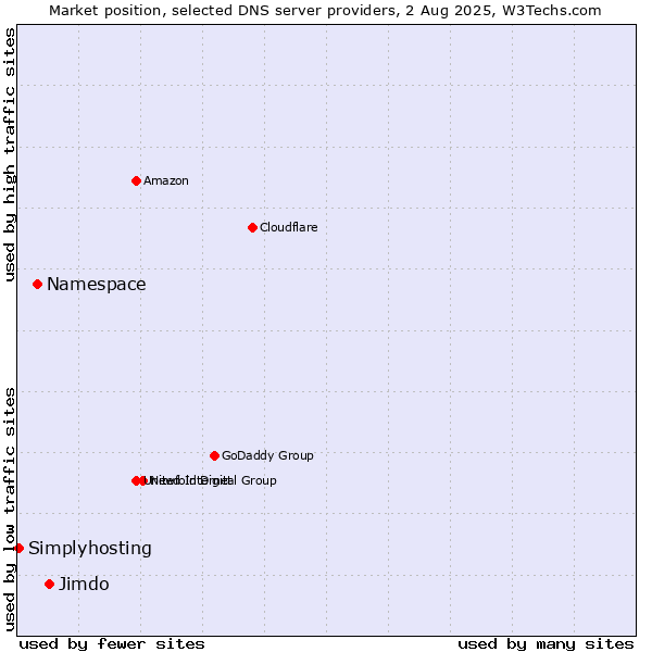 Market position of Jimdo vs. Namespace vs. Simplyhosting