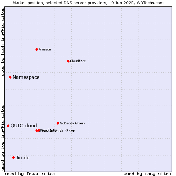Market position of Jimdo vs. Namespace vs. QUIC.cloud