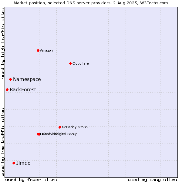 Market position of Jimdo vs. Namespace vs. RackForest