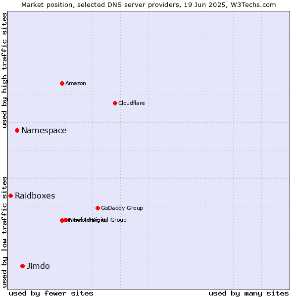 Market position of Jimdo vs. Namespace vs. Raidboxes
