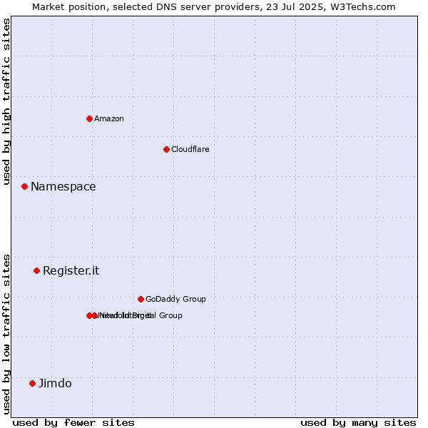 Market position of Register.it vs. Jimdo vs. Namespace