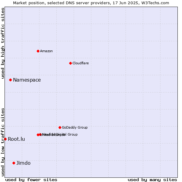 Market position of Jimdo vs. Namespace vs. Root.lu