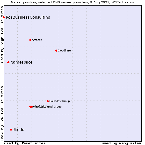 Market position of Jimdo vs. Namespace vs. RosBusinessConsulting