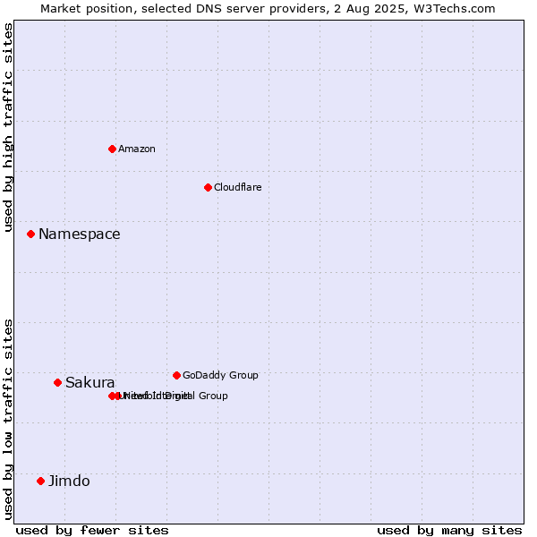 Market position of Sakura vs. Jimdo vs. Namespace