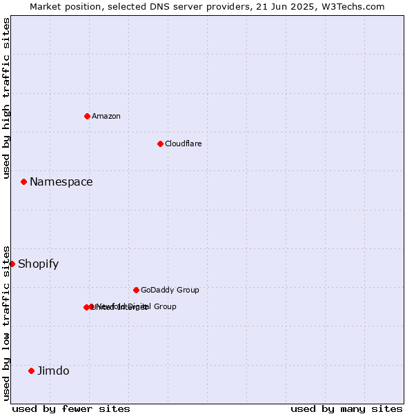 Market position of Jimdo vs. Namespace vs. Shopify