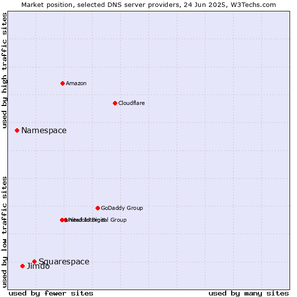 Market position of Squarespace vs. Jimdo vs. Namespace
