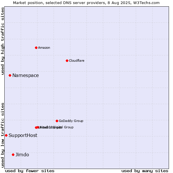 Market position of Jimdo vs. Namespace vs. SupportHost