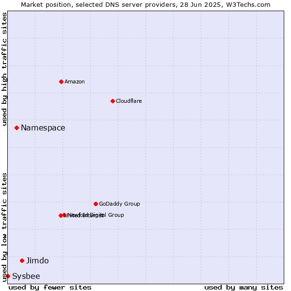 Market position of Jimdo vs. Namespace vs. Sysbee