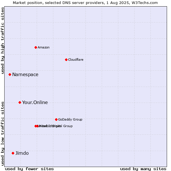 Market position of Your.Online vs. Jimdo vs. Namespace