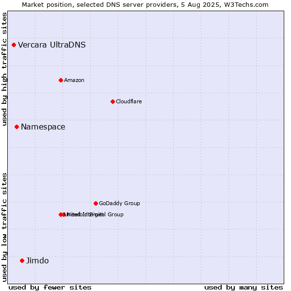 Market position of Jimdo vs. Namespace vs. Vercara UltraDNS